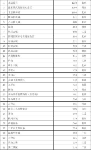 全国景点排名前五十_全国景区排名前十